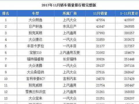 2017年11月轿车销量排行榜完整版朗逸排行第一