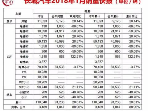 长城汽车2018年1月销量：哈弗H6依然霸榜，VV