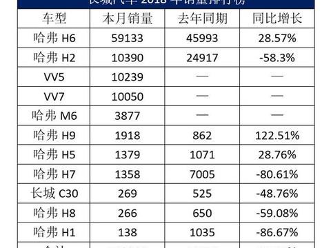 哈弗H6和WEY能高速增长，而长城其他车型都处于低迷状态？
