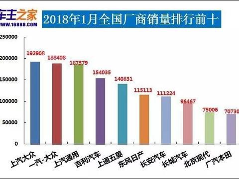 2018年1月汽车销量排行榜 卡罗拉时隔近3年重登轿车榜首