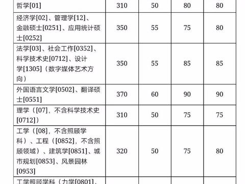 哈工大已出复试线国家线已不远