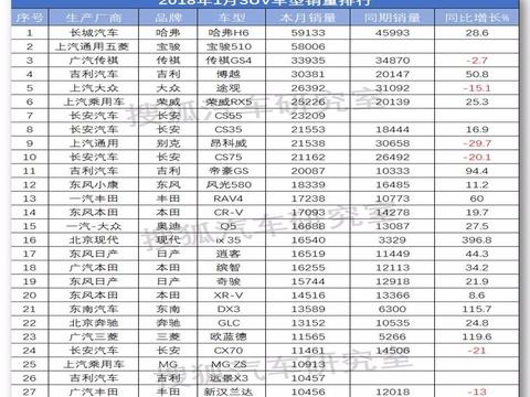 1月SUV销量排行榜TOP10出炉：长安3款车入榜成大赢家！
