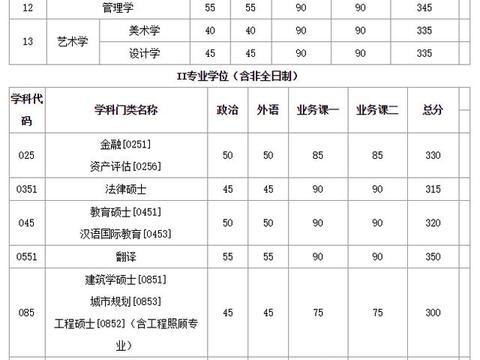 今天下午出国家线？目前已经有17所自主划线院校公布复试线！