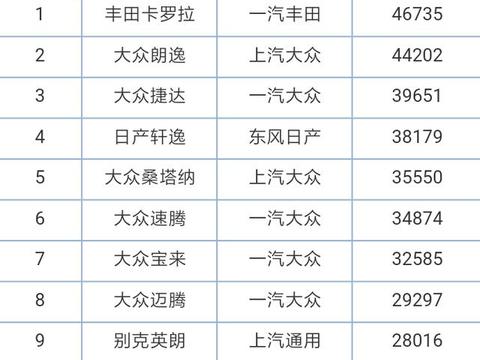 今年1月份轿车销量榜出炉，国产车仅它挺进前十
