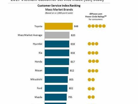 越南汽车销量排名前3被日韩系占据, 满意度前9日系车占据5席