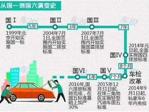 “国六”标准即将实施，“国五”“国四”车该如何自处？