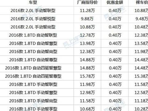 自主SUV巅峰对决，3月份吉利博越和哈弗H6最新报价！