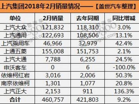 2月上汽称霸！自主品牌暴涨42.4%！