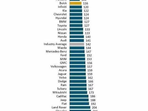 2018美国汽车可靠性排名：雷克萨斯、别克分获豪华与主流品牌冠军