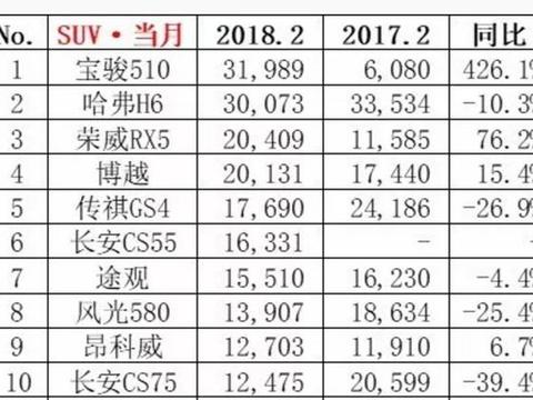 宝骏510逆袭哈弗H6，这“性价比之王”果真名不虚传？