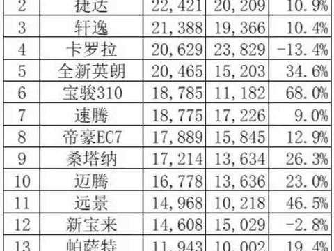 2018年2月销量排行榜, 朗逸重夺冠军, 迈腾坐稳前十