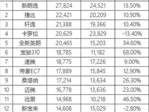 2月轿车、SUV、MPV销量前十五排行榜 中国品牌全面崛起了？！