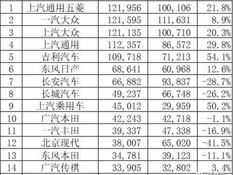 宝骏510翻身做老大？2018年2月汽车销量排行抢鲜看！