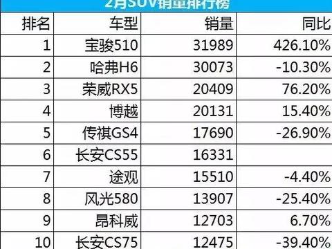 2月SUV销量排行：宝骏510后来居上登顶 传琪GS4明显下滑