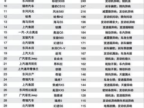 2017年SUV质量投诉排行榜，CR-V都排不上！