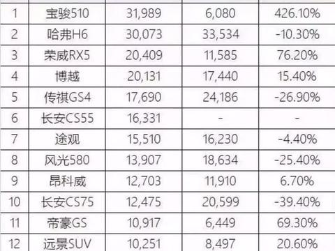 逆袭！宝骏这款神车终于将哈弗H6拉下神坛，荣登SUV销量榜首！