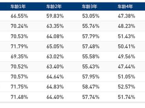 打脸！这3款国产SUV比不少合资SUV还保值！