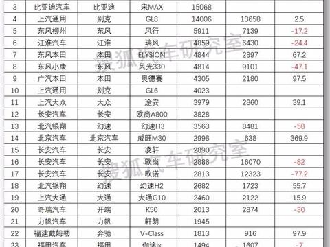 1月MPV销量榜Top10：比亚迪宋MAX卖疯了，这款最火！