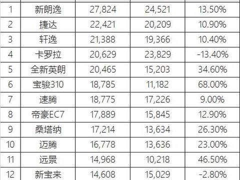 2月这些车卖得最火！大众轿车全线飘红，合资SUV节节败退！
