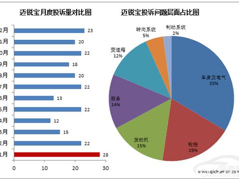 2017典型质量投诉车型： 迈锐宝电路故障问题多