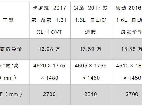 10-15万预算，买省油、空间大、耐用的合资家轿，这3款可以看看