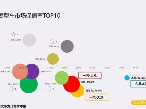 最保值的10款家轿，你买对了吗？！