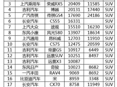 2018年2月汽车SUV销量排行榜！H6跌下神坛！CS75下滑！