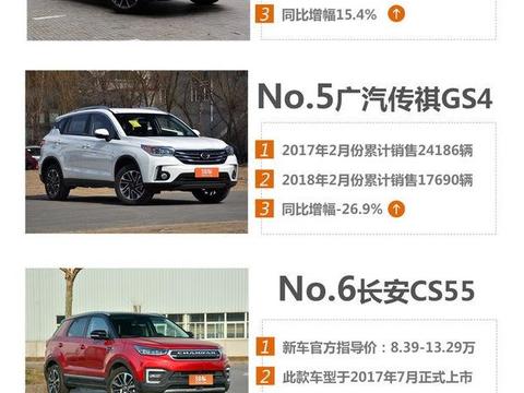 2月SUV销量榜 宝骏510/荣威RX5增幅明显
