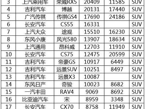 2月SUV汽车销量排行榜出炉，宝骏荣获510第一！