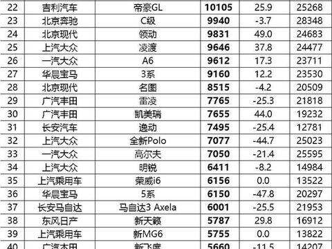 2月最全轿车、SUV、MPV销量出炉，你的爱车排第几？