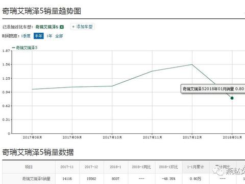 艾瑞泽5“修车排队”？全系优惠一万销量不升反降