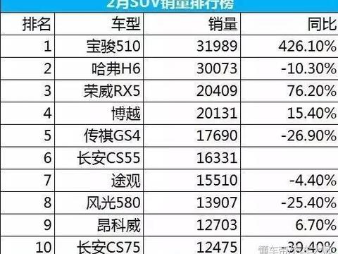 神车H6连续5年的销量冠军被宝骏510夺走，神话终结？！