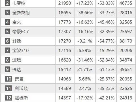 2月轿车销量排名完整版：桑塔纳跌至第16位，你的爱车排第几？