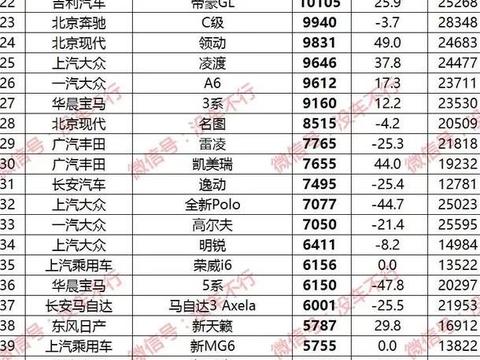 2月销量出炉：宝骏510成功逆袭，五菱成最大赢家