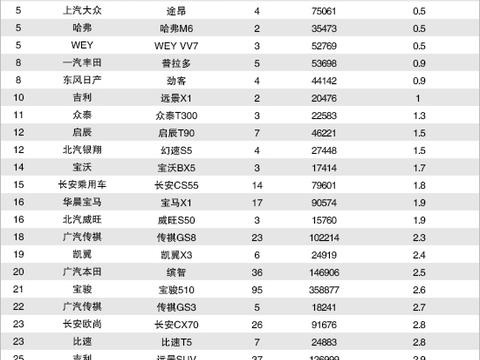 2017年度国内SUV投诉销量比排行榜