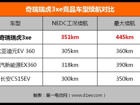续航最长的小型SUV来啦！试驾奇瑞瑞虎3xe