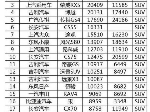 2018年2月汽车SUV销量排行榜！H6跌下神坛！CS75下滑！！