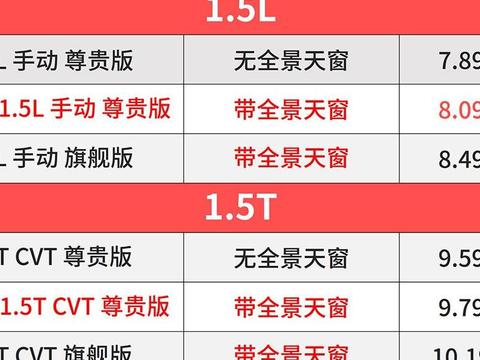 1.5T CVT、全景天窗 独悬，这SUV竟不超10万元！