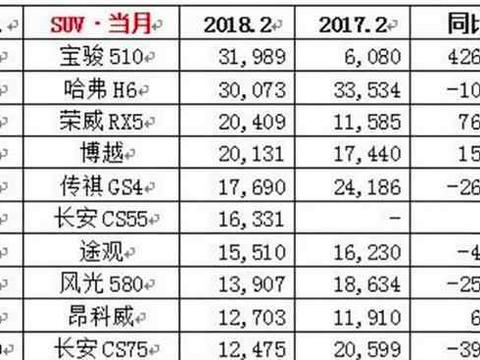 跌落神坛! 宝骏510到底凭啥终结了哈弗H6蝉联58个月的冠军?