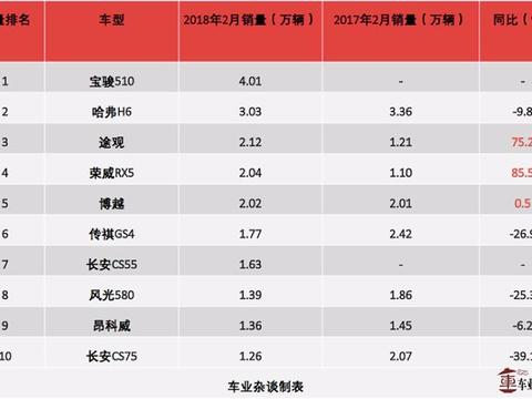 2月份SUV市场看点，宝骏510居然抢了哈弗H6的冠军宝座
