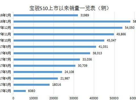 宝骏530膨胀了，比560还大！但是性价比没有以前亲民了！