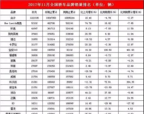 11月最全汽车销量排行出炉 这三款车同比增幅最大