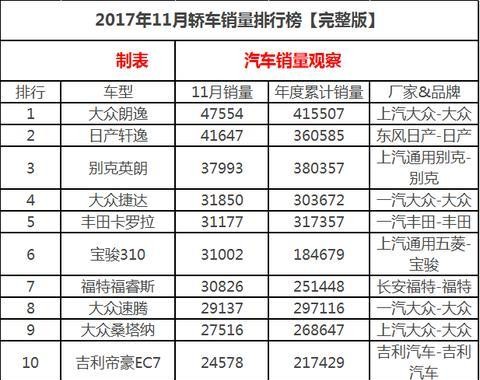 重磅！11月轿车/SUV/MPV销量（完整版）出炉，你的爱车排第几呢？