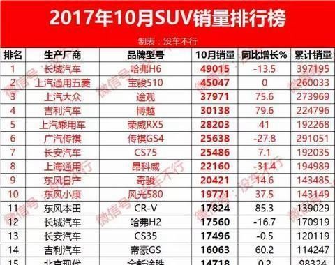 银十SUV大排队来啦！1-186大排行，自己站队去吧