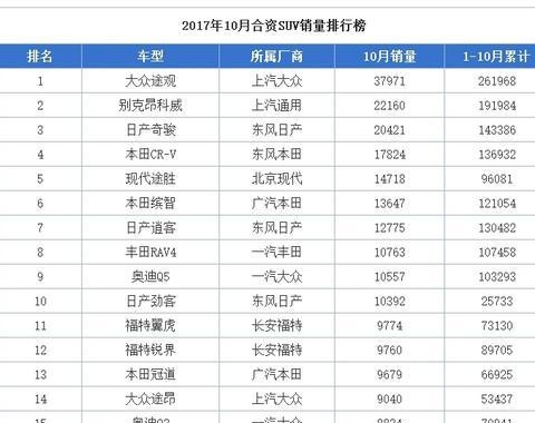 10月合资品牌SUV销售排行，途观占据第一，日产前十占据三席
