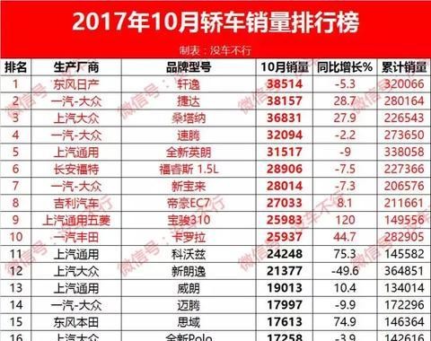 10月汽车销量完整版出炉：朗逸暴跌被踢出前10