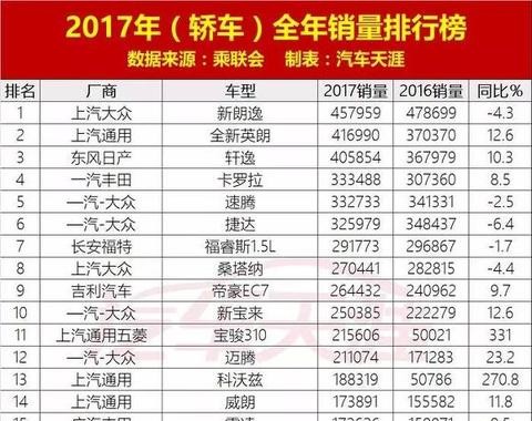 2017年最全轿车、SUV、MPV销量排行，你的车排第几？