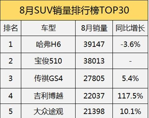 2017年8月汽车销量排行，黑马浩繁 哈弗H6遭到威逼