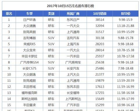 2017年10月15万阁下的车排行榜 靠前的国产车都是SUV车型