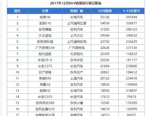 2017年它卖了50万辆，它35万辆，它22辆，准备下手SUV的参考一下